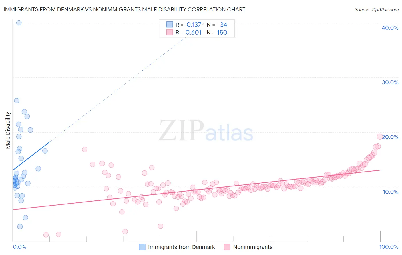 Immigrants from Denmark vs Nonimmigrants Male Disability