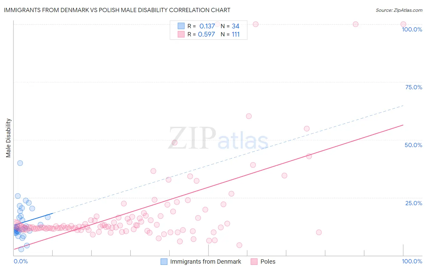 Immigrants from Denmark vs Polish Male Disability