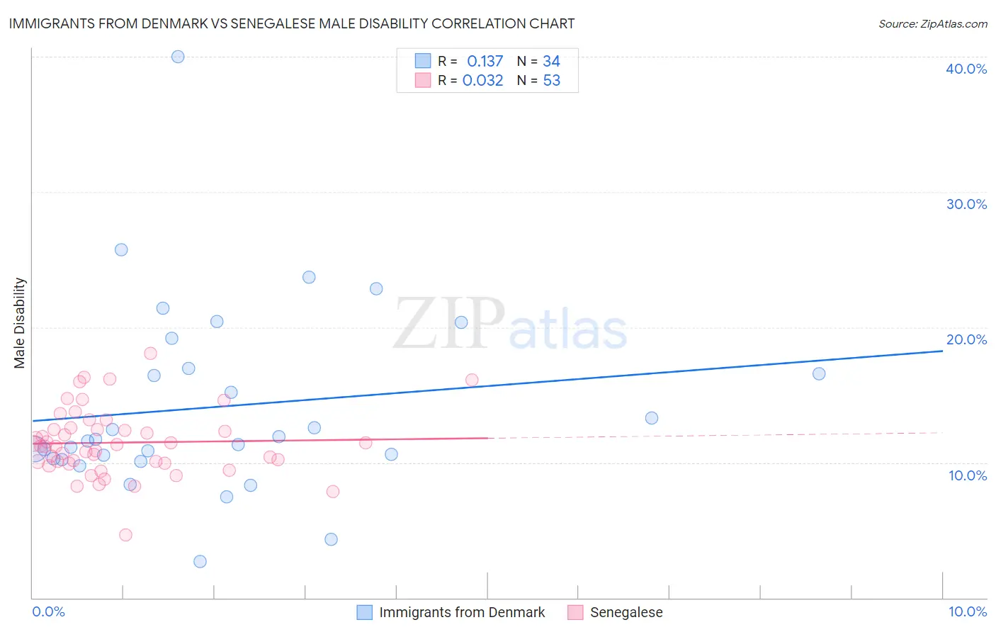 Immigrants from Denmark vs Senegalese Male Disability