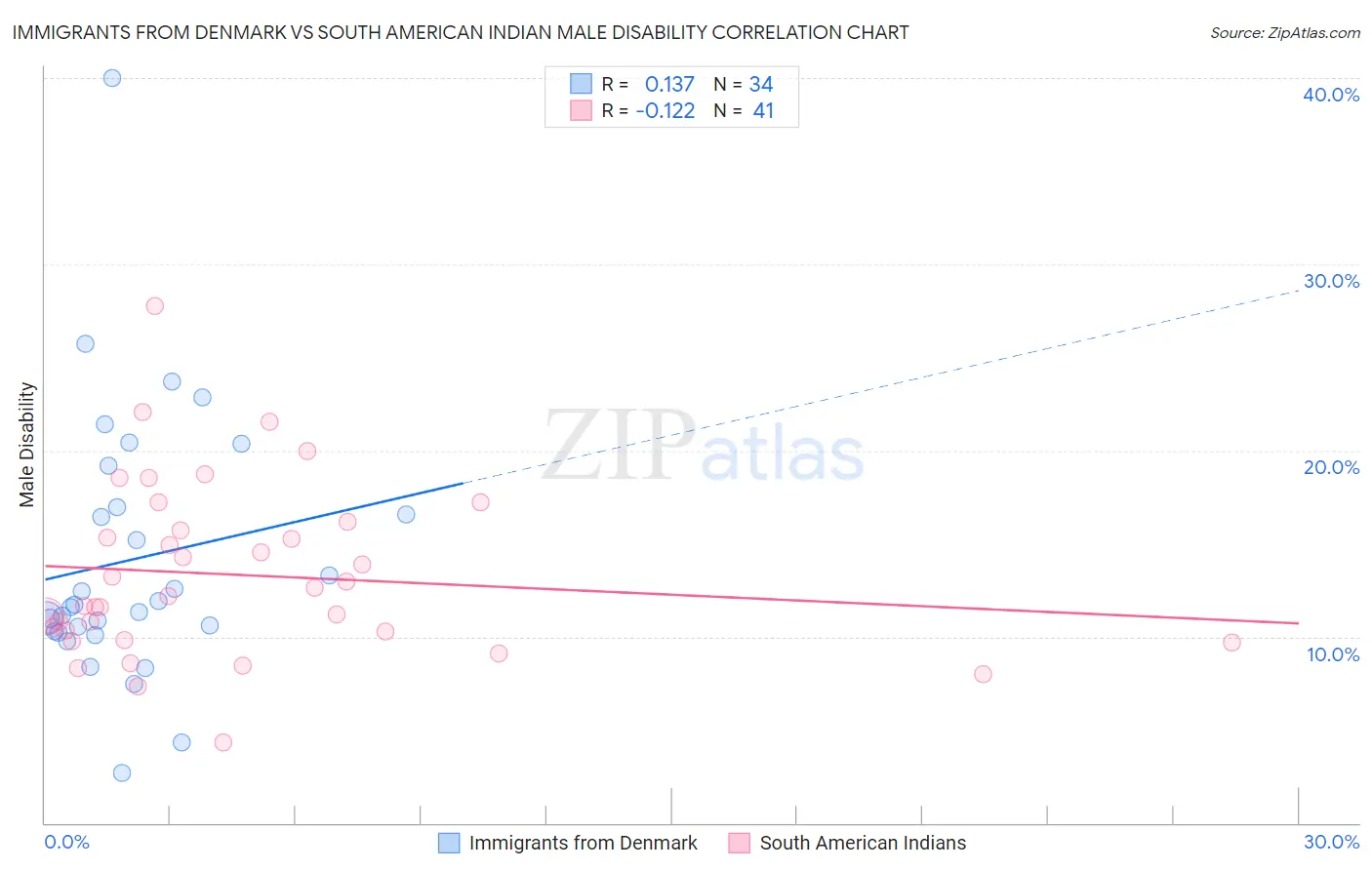 Immigrants from Denmark vs South American Indian Male Disability