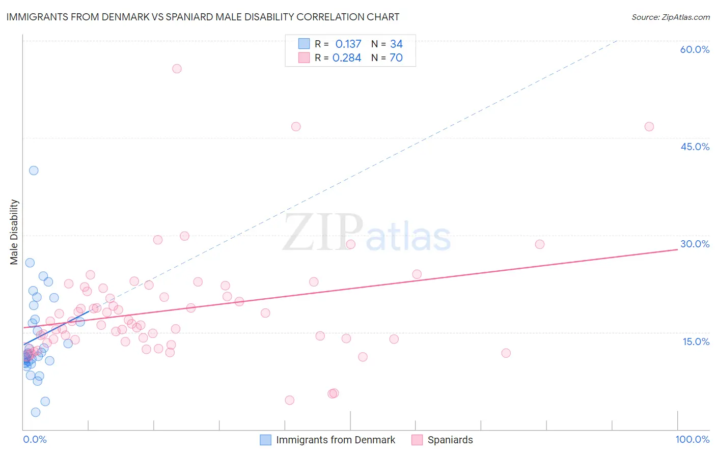 Immigrants from Denmark vs Spaniard Male Disability