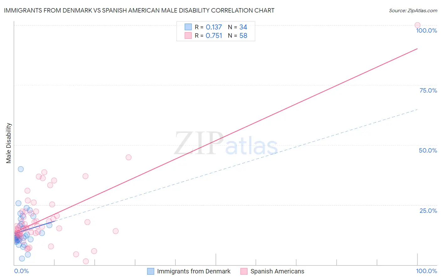 Immigrants from Denmark vs Spanish American Male Disability