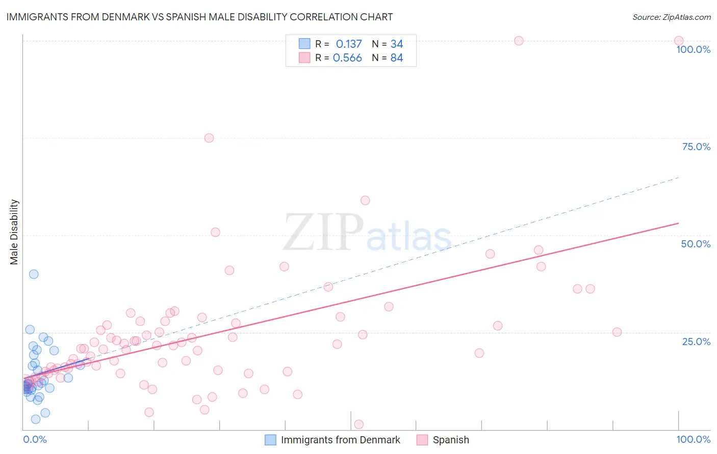 Immigrants from Denmark vs Spanish Male Disability