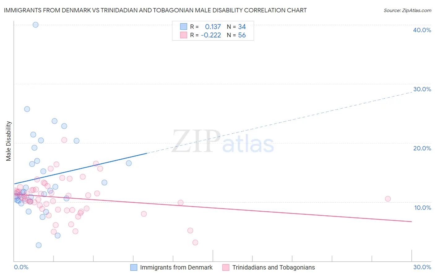 Immigrants from Denmark vs Trinidadian and Tobagonian Male Disability