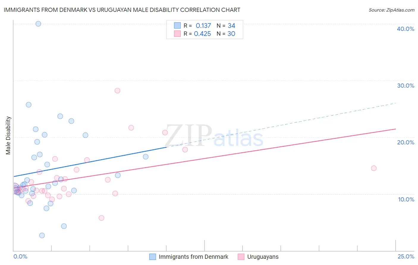 Immigrants from Denmark vs Uruguayan Male Disability