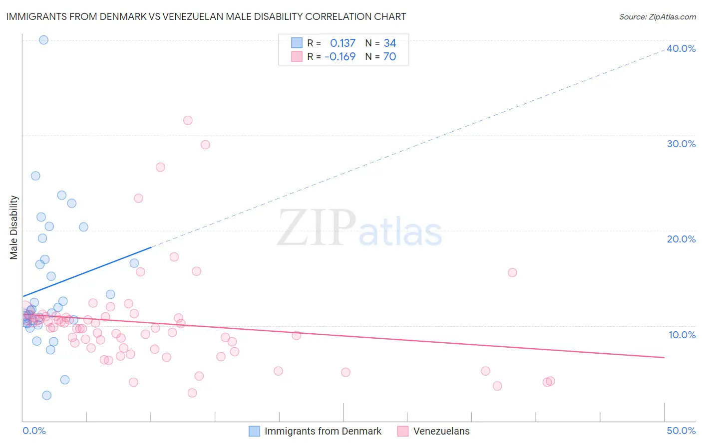 Immigrants from Denmark vs Venezuelan Male Disability
