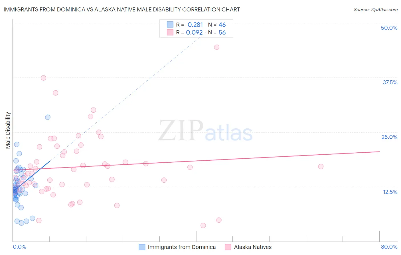Immigrants from Dominica vs Alaska Native Male Disability