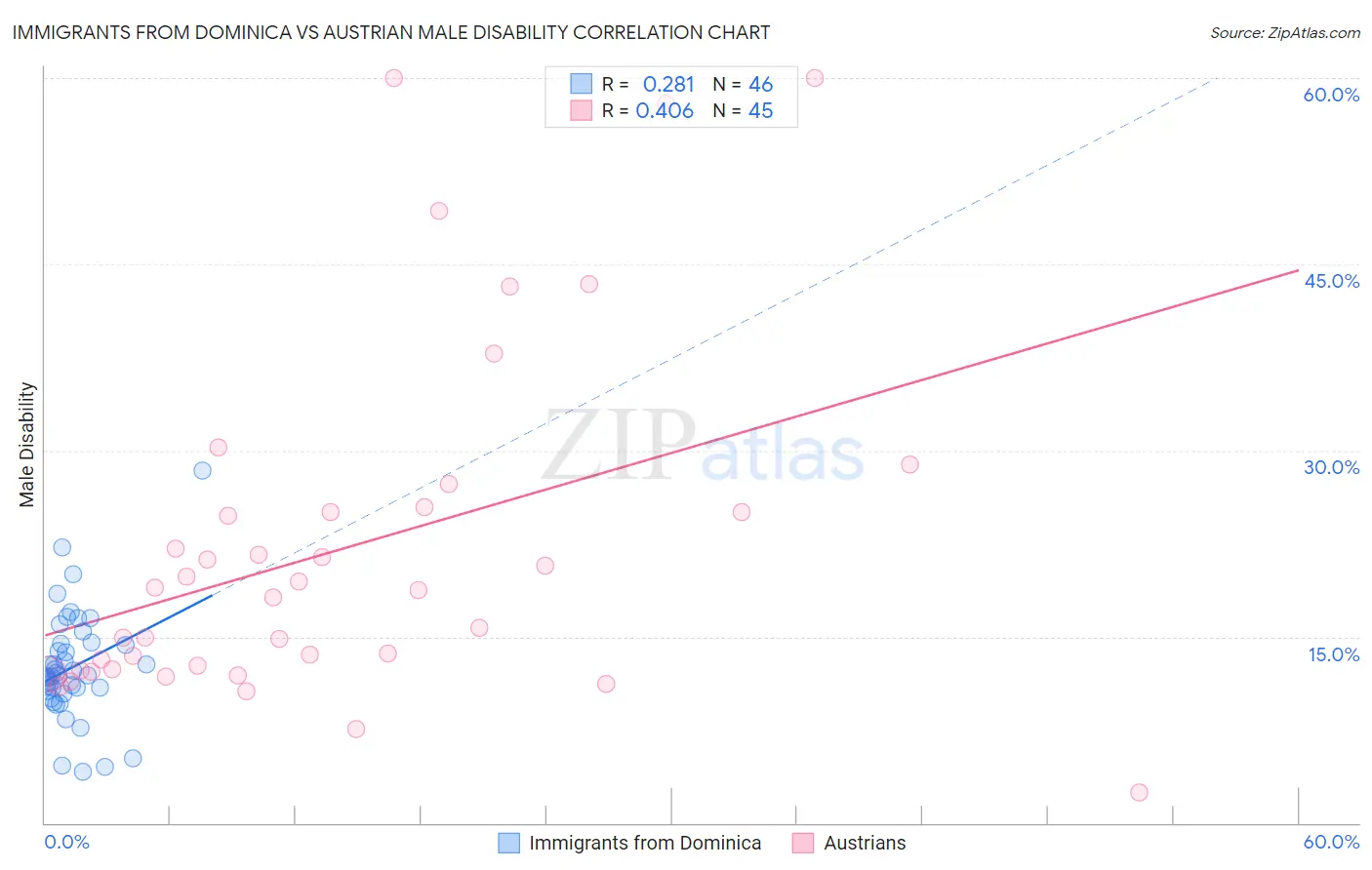 Immigrants from Dominica vs Austrian Male Disability