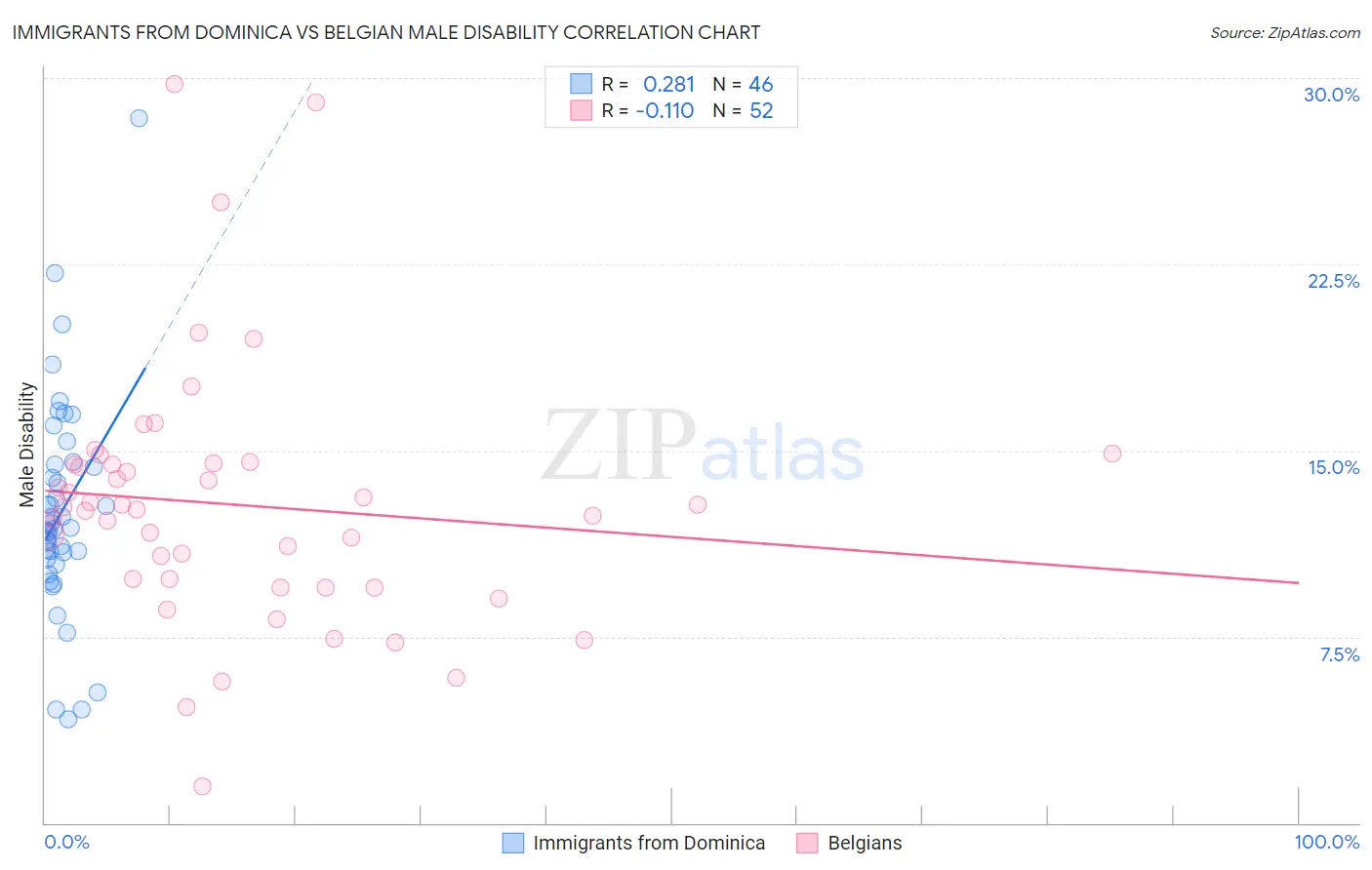 Immigrants from Dominica vs Belgian Male Disability