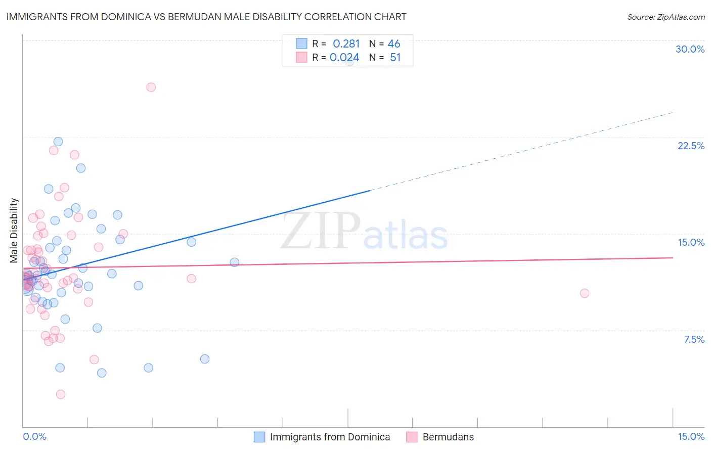 Immigrants from Dominica vs Bermudan Male Disability