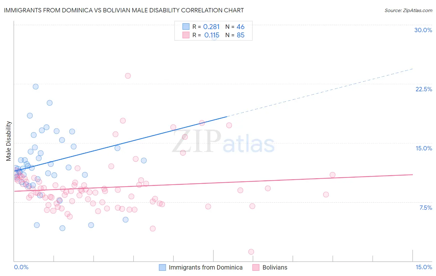 Immigrants from Dominica vs Bolivian Male Disability