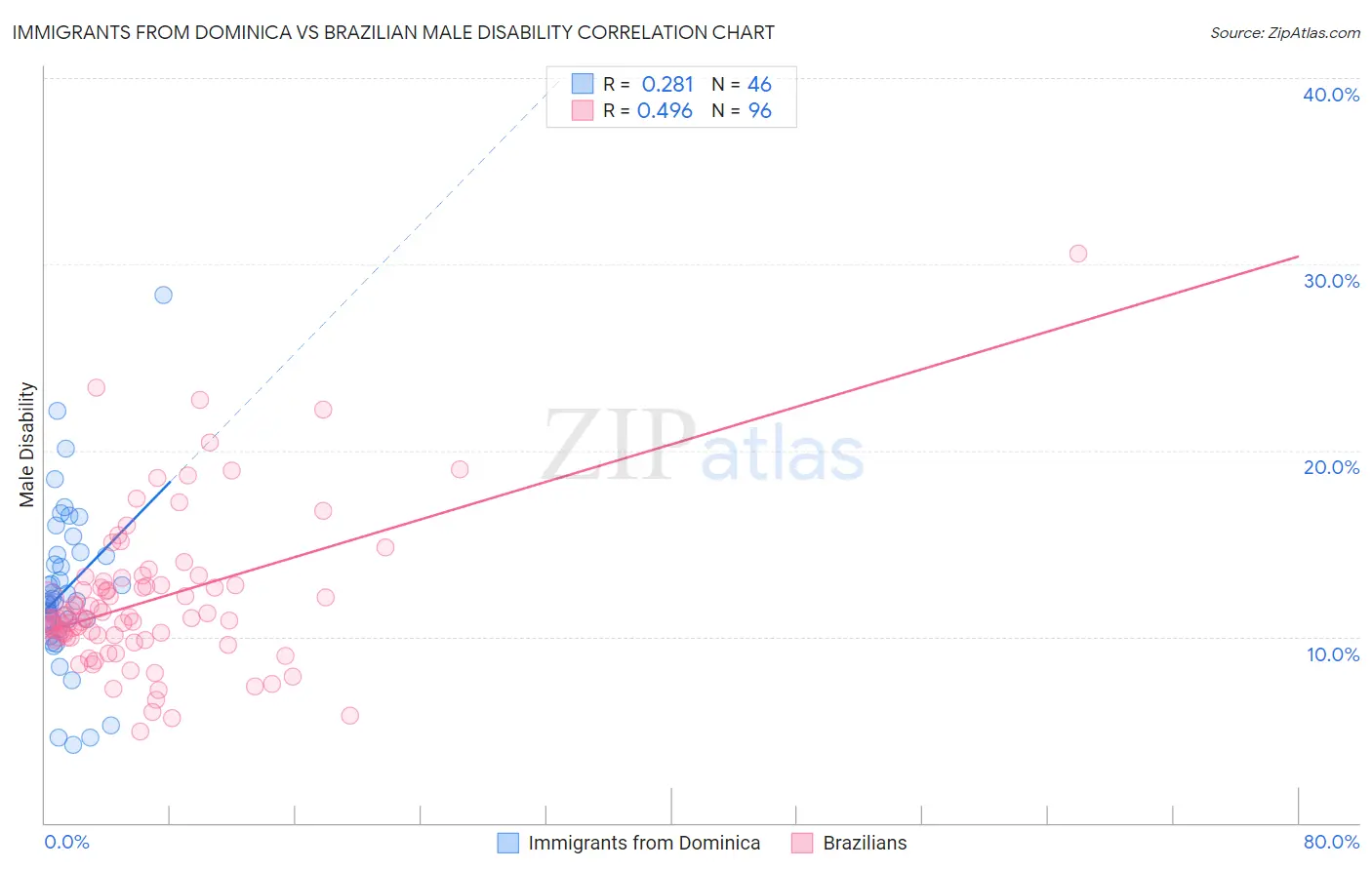 Immigrants from Dominica vs Brazilian Male Disability