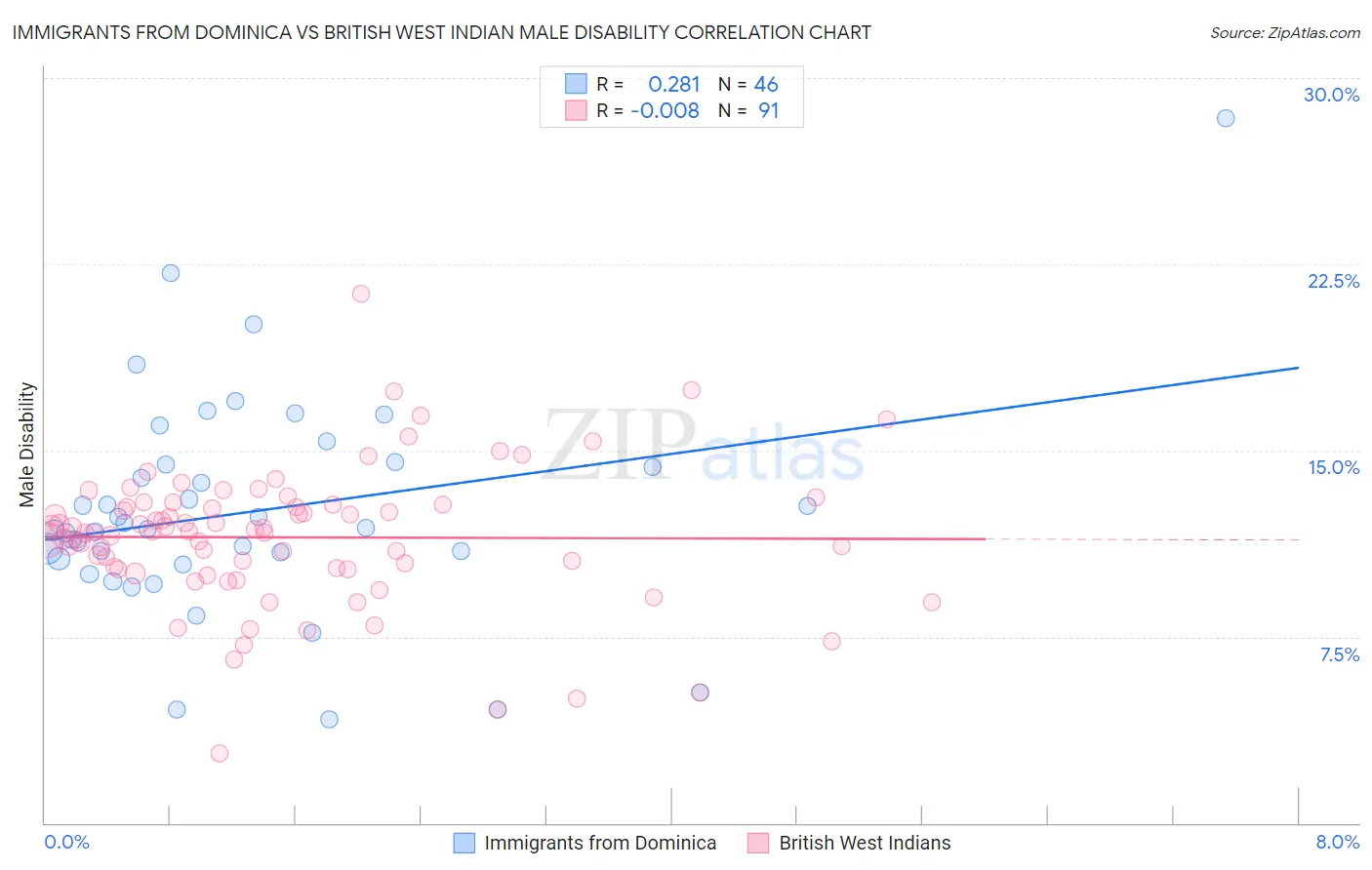 Immigrants from Dominica vs British West Indian Male Disability