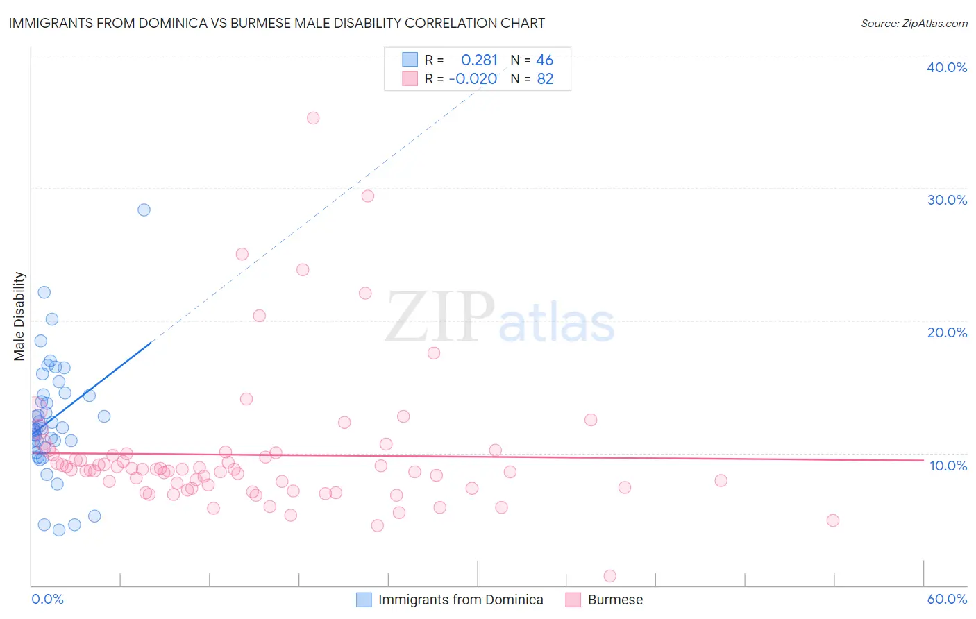 Immigrants from Dominica vs Burmese Male Disability