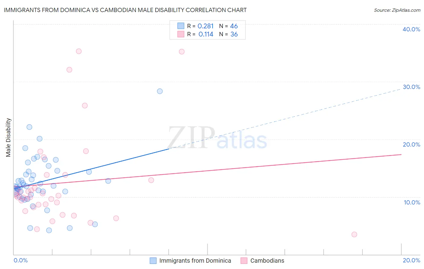 Immigrants from Dominica vs Cambodian Male Disability