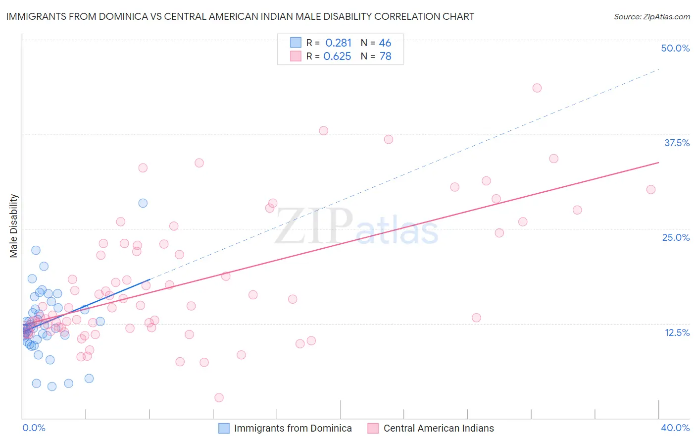 Immigrants from Dominica vs Central American Indian Male Disability