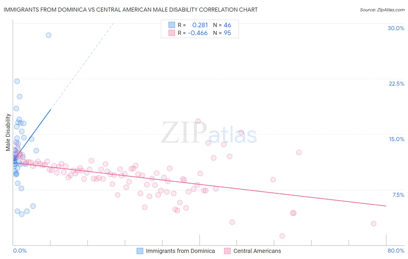 Immigrants from Dominica vs Central American Male Disability