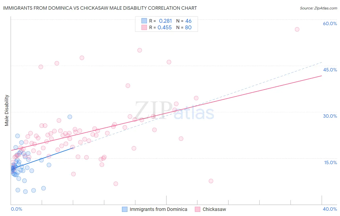 Immigrants from Dominica vs Chickasaw Male Disability