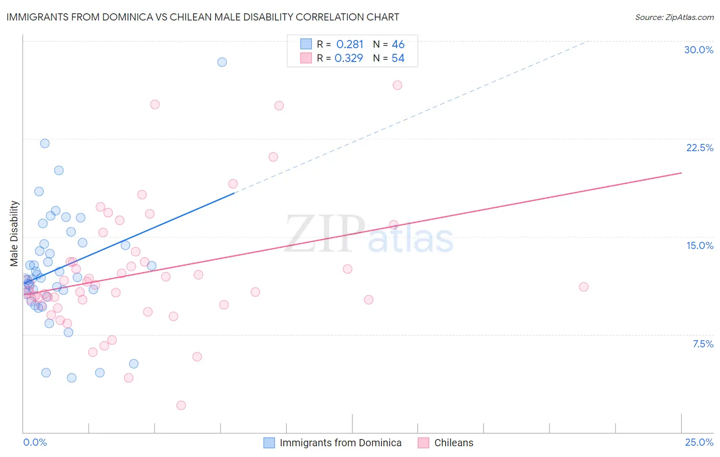 Immigrants from Dominica vs Chilean Male Disability