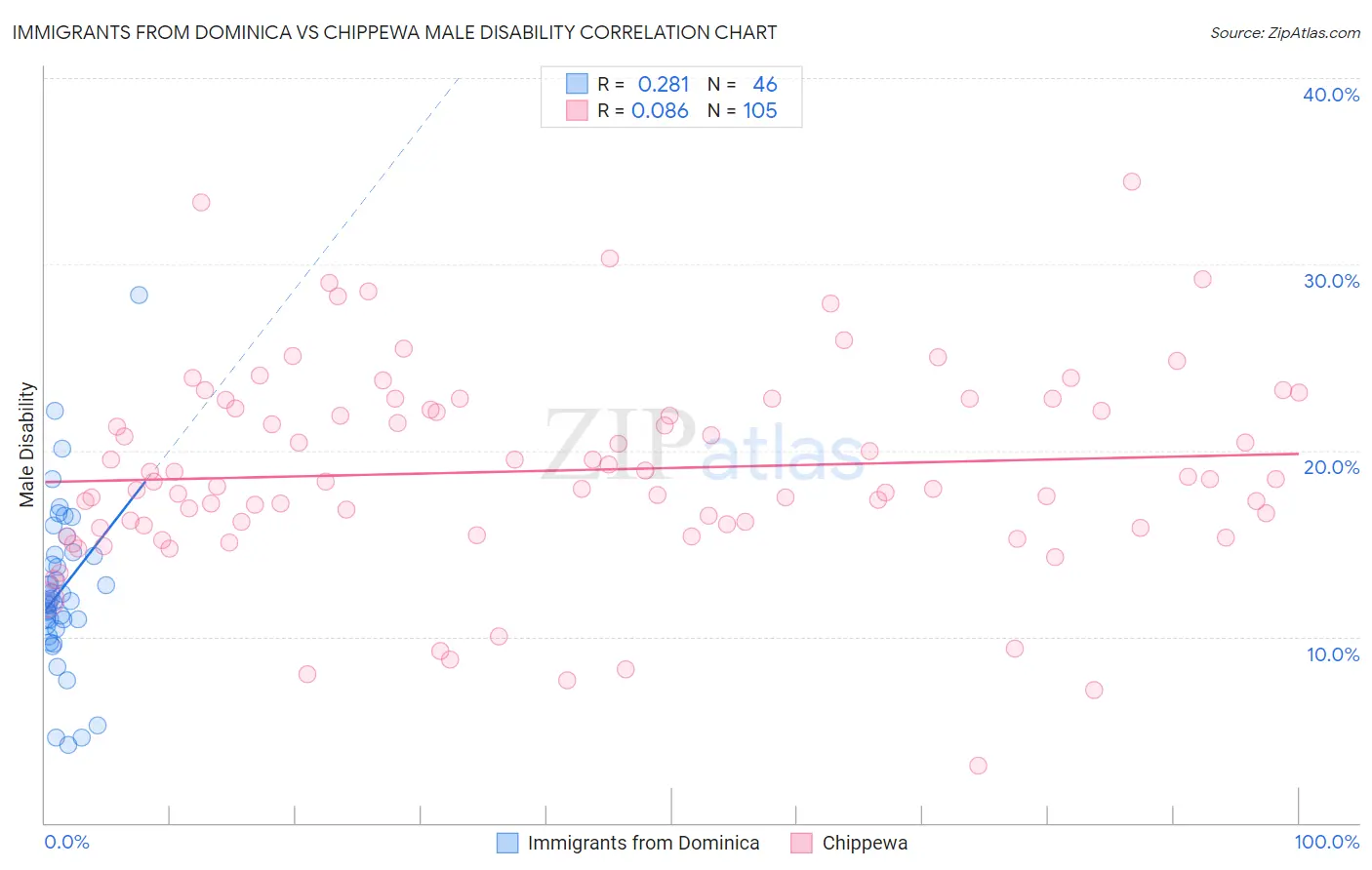 Immigrants from Dominica vs Chippewa Male Disability