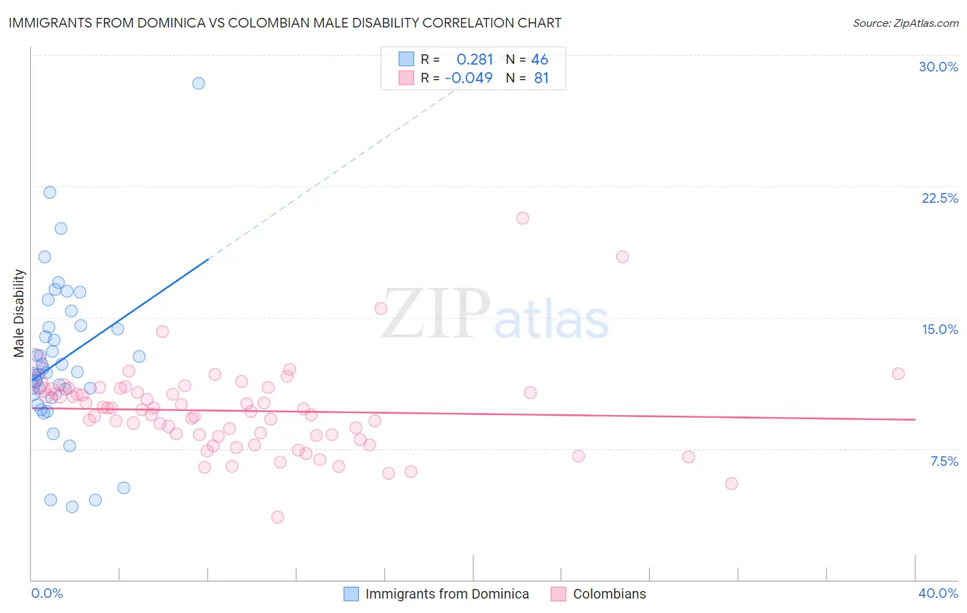 Immigrants from Dominica vs Colombian Male Disability