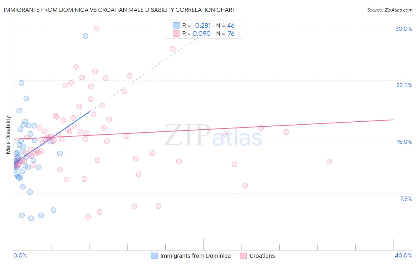 Immigrants from Dominica vs Croatian Male Disability