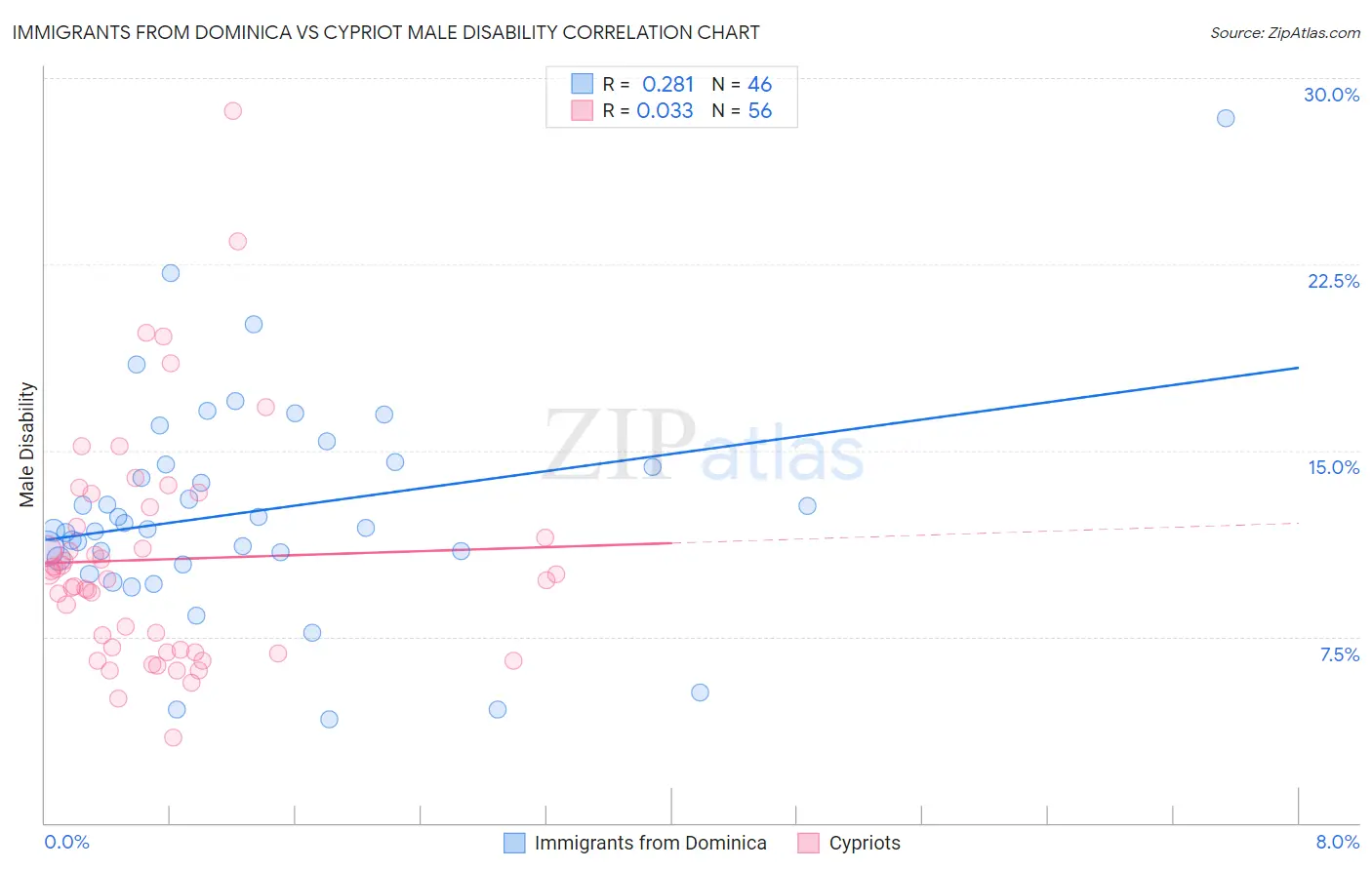Immigrants from Dominica vs Cypriot Male Disability