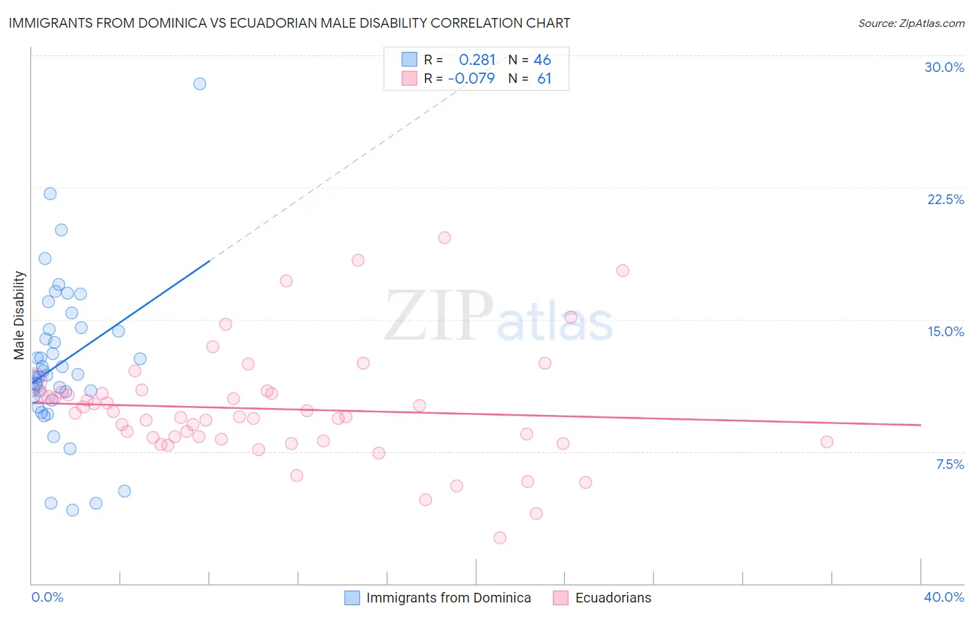 Immigrants from Dominica vs Ecuadorian Male Disability