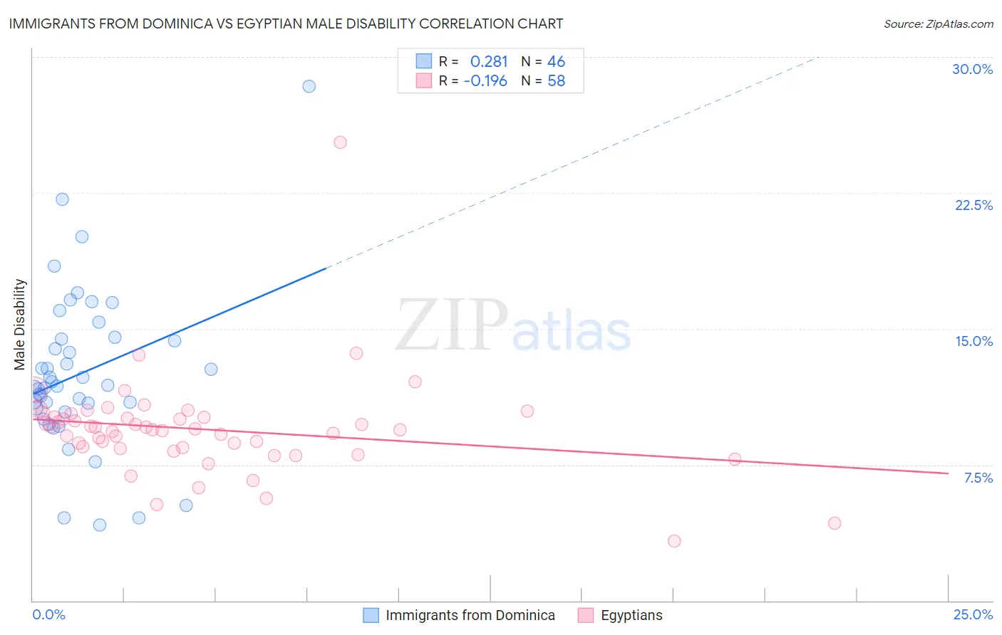 Immigrants from Dominica vs Egyptian Male Disability