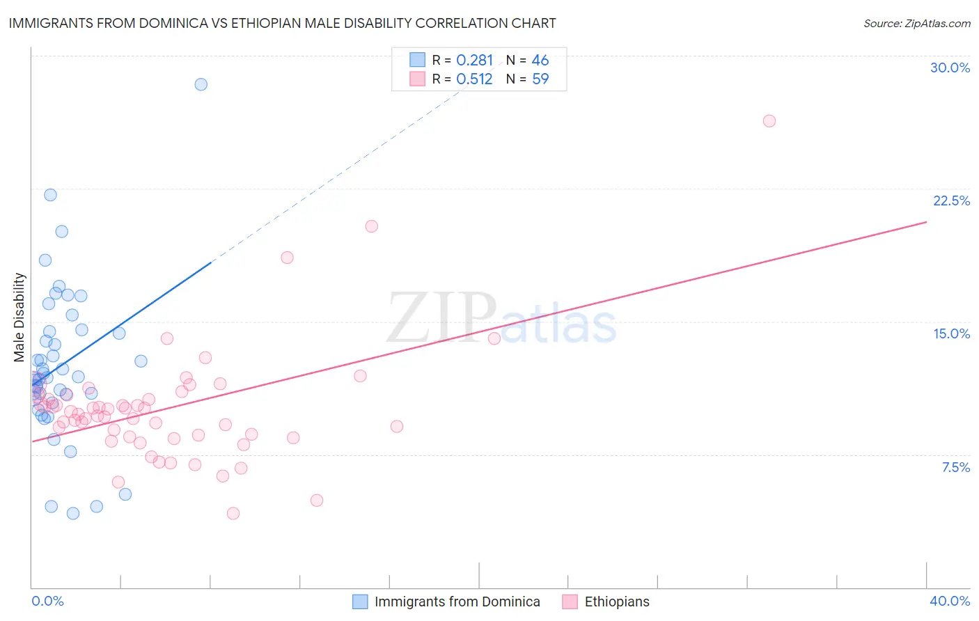 Immigrants from Dominica vs Ethiopian Male Disability