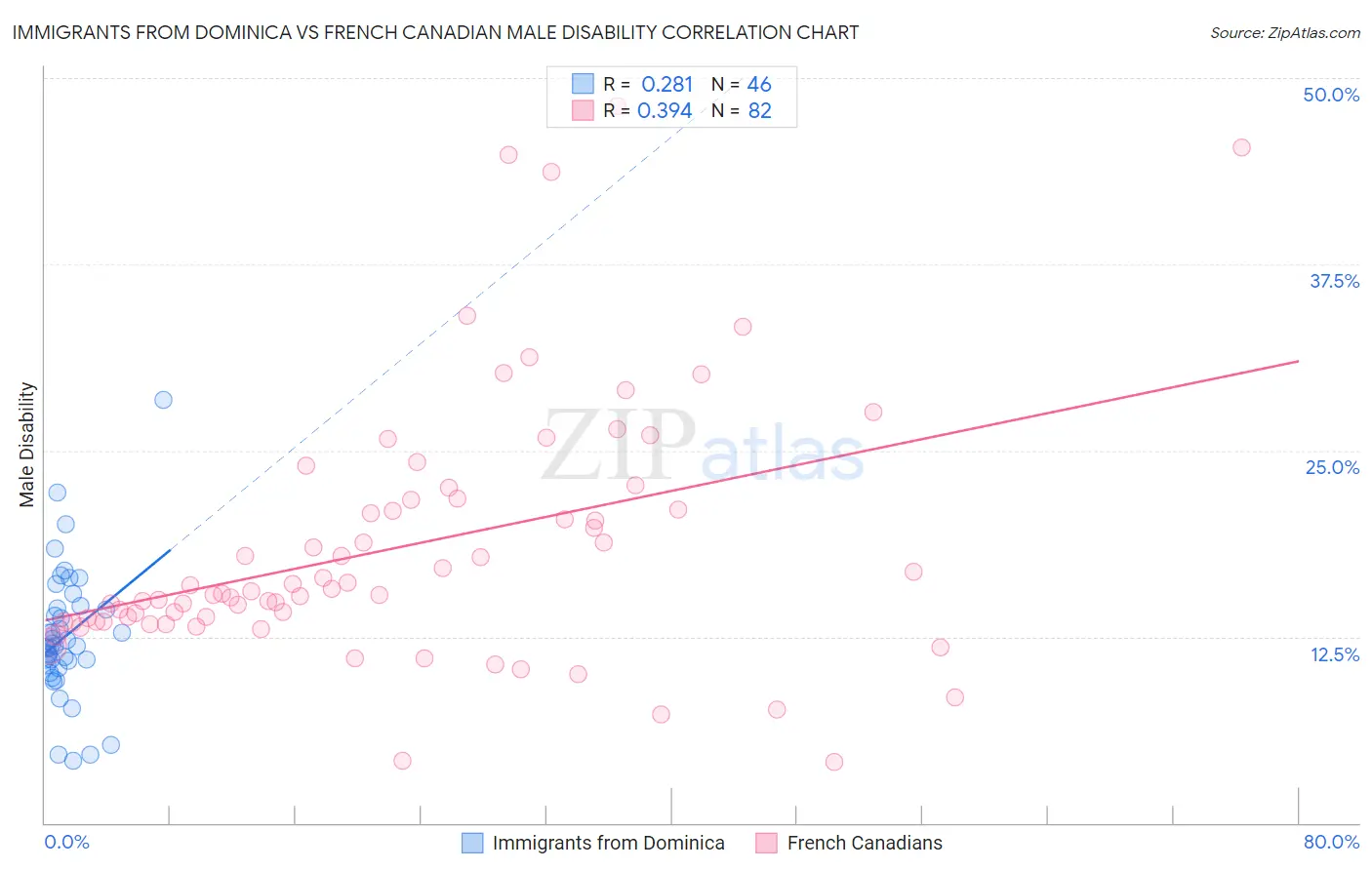 Immigrants from Dominica vs French Canadian Male Disability