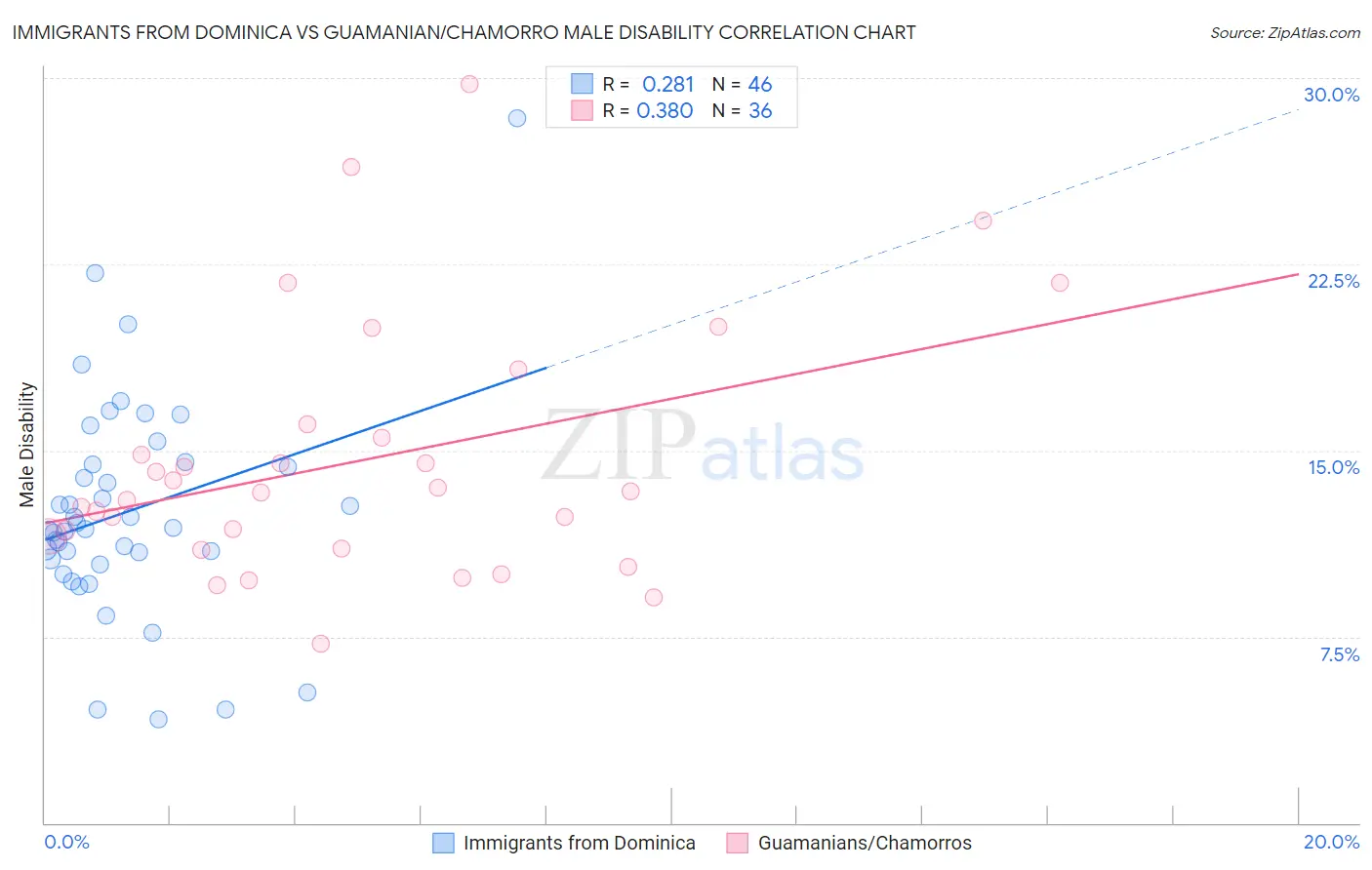 Immigrants from Dominica vs Guamanian/Chamorro Male Disability