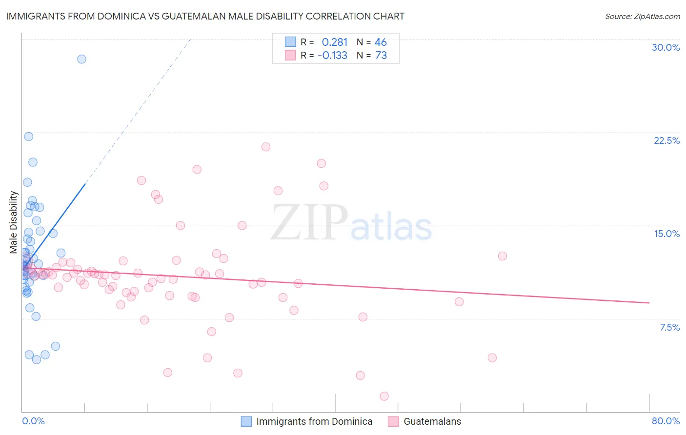 Immigrants from Dominica vs Guatemalan Male Disability