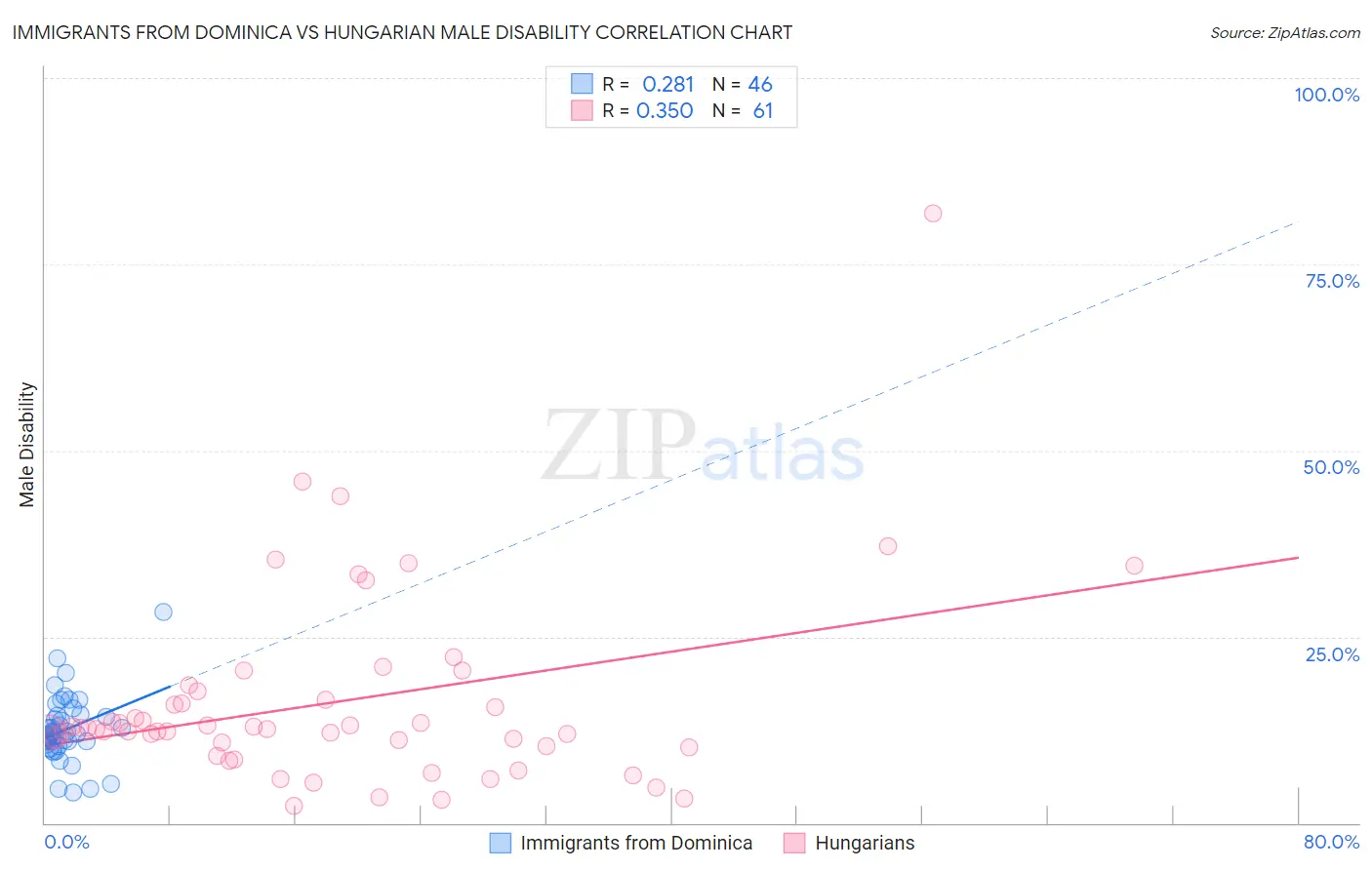 Immigrants from Dominica vs Hungarian Male Disability