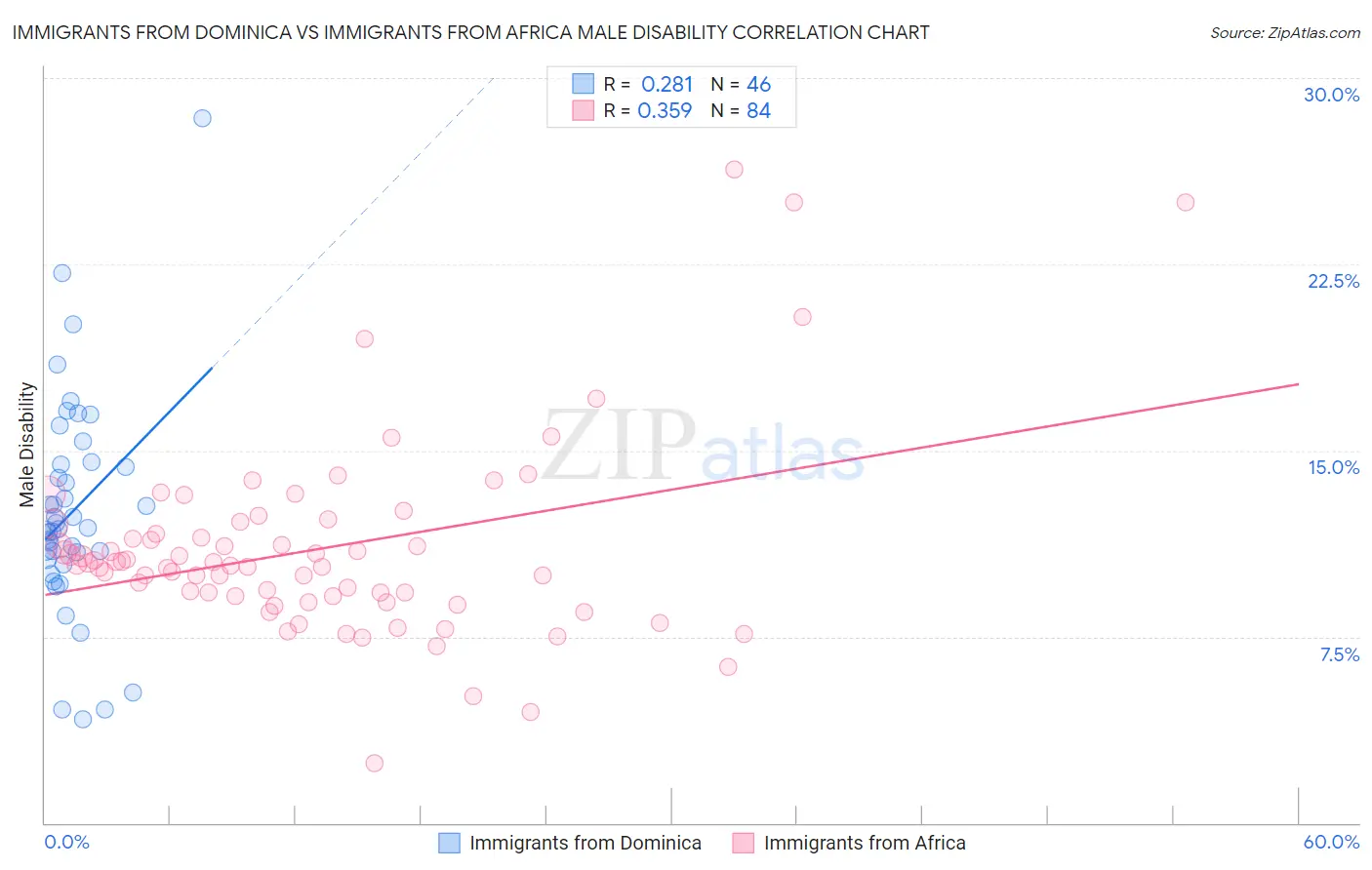 Immigrants from Dominica vs Immigrants from Africa Male Disability