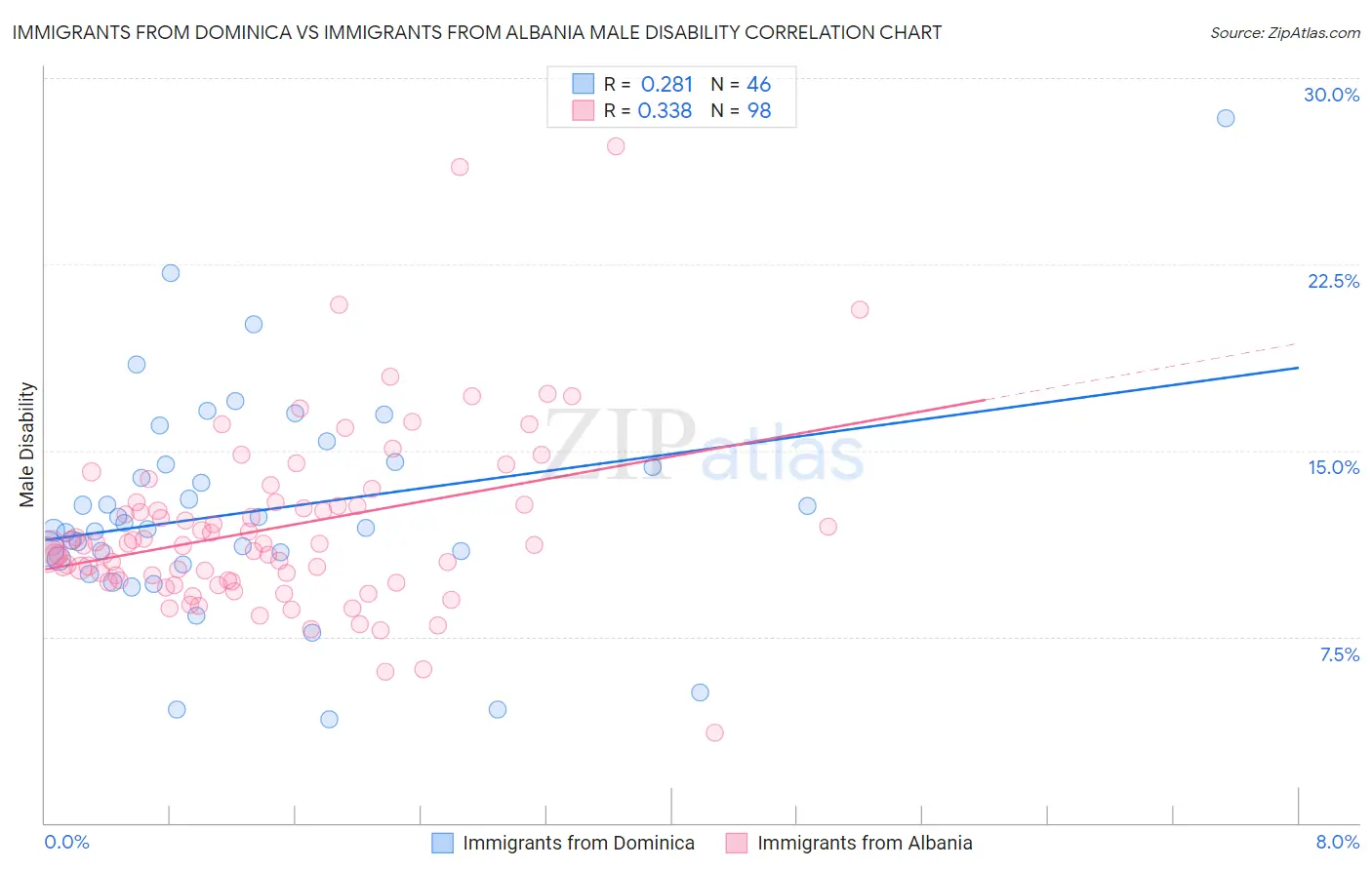 Immigrants from Dominica vs Immigrants from Albania Male Disability