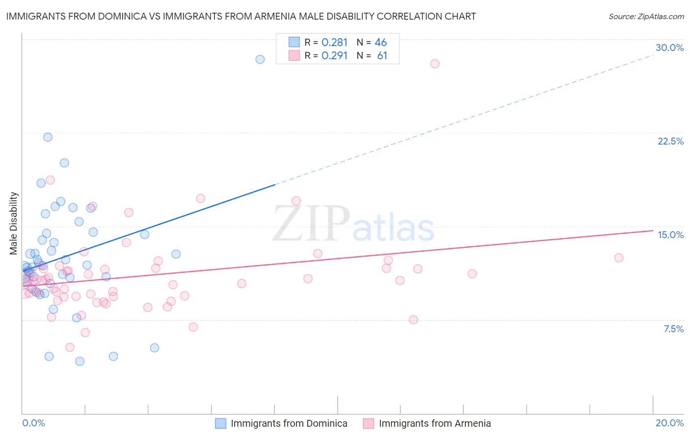 Immigrants from Dominica vs Immigrants from Armenia Male Disability