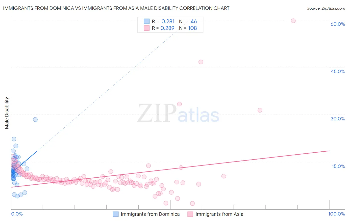 Immigrants from Dominica vs Immigrants from Asia Male Disability