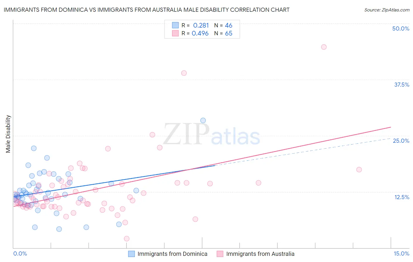 Immigrants from Dominica vs Immigrants from Australia Male Disability