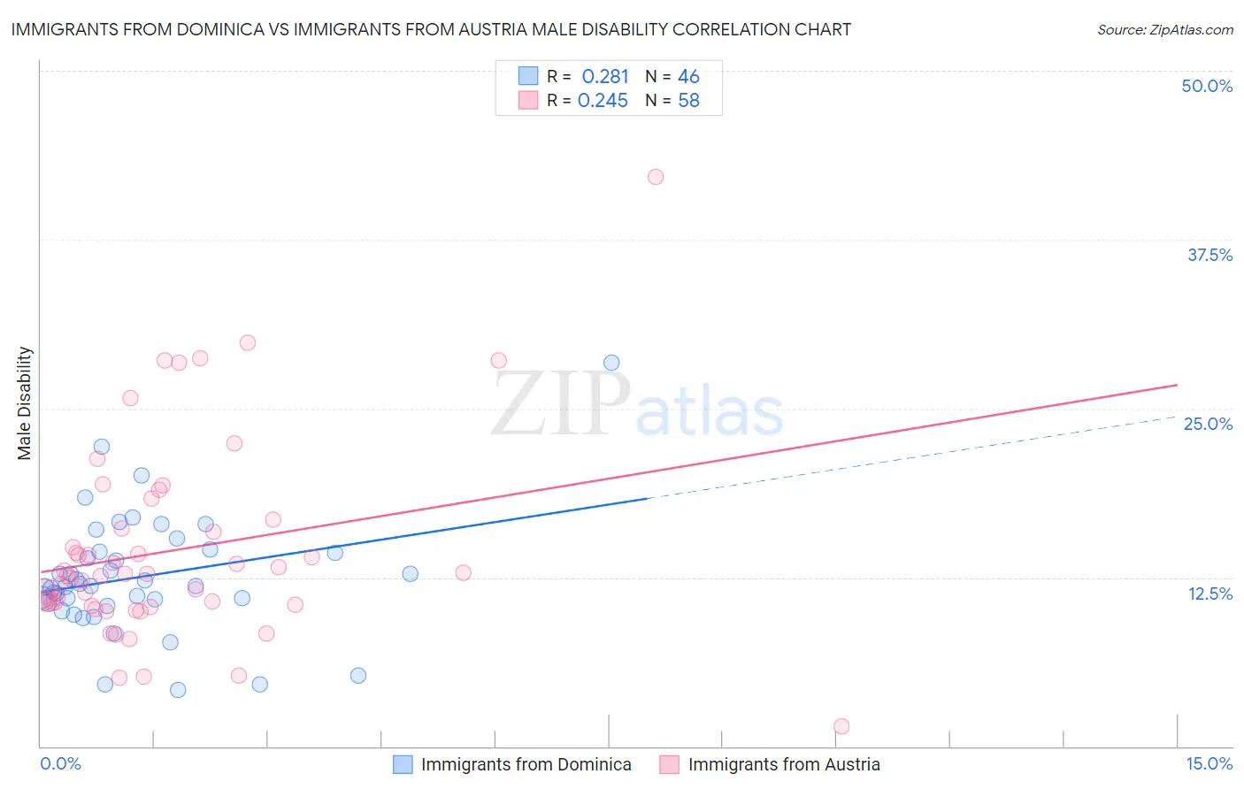 Immigrants from Dominica vs Immigrants from Austria Male Disability