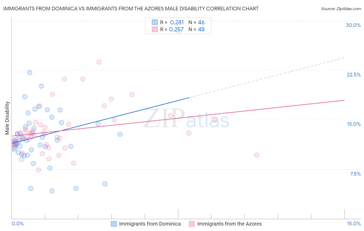 Immigrants from Dominica vs Immigrants from the Azores Male Disability