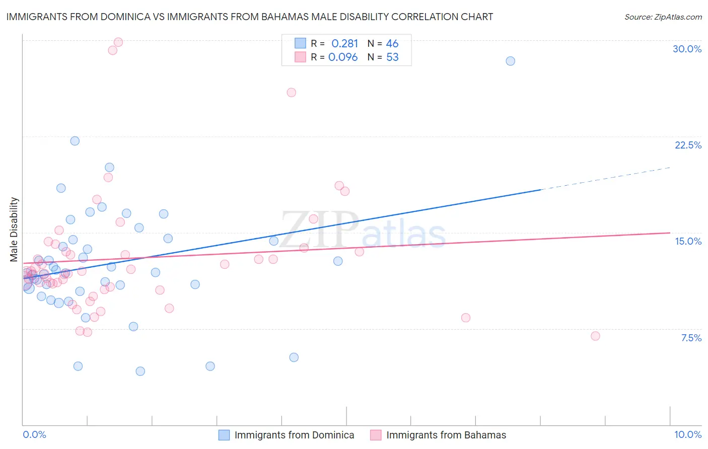 Immigrants from Dominica vs Immigrants from Bahamas Male Disability