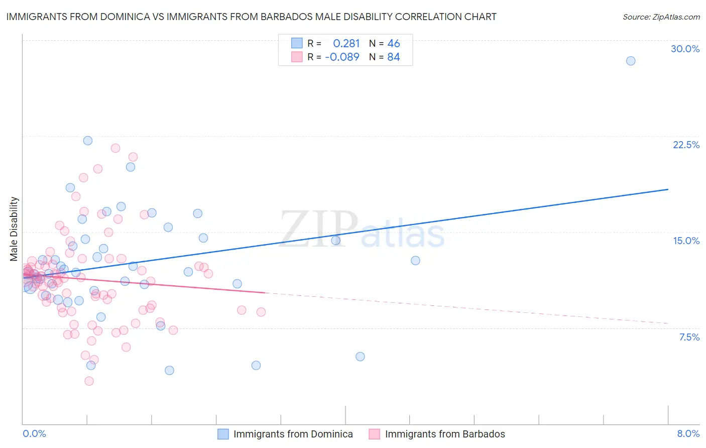 Immigrants from Dominica vs Immigrants from Barbados Male Disability