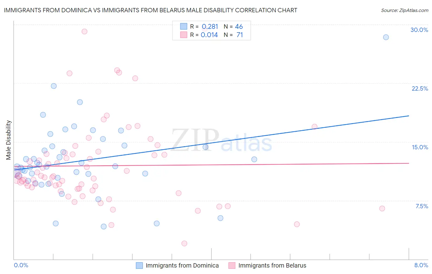 Immigrants from Dominica vs Immigrants from Belarus Male Disability