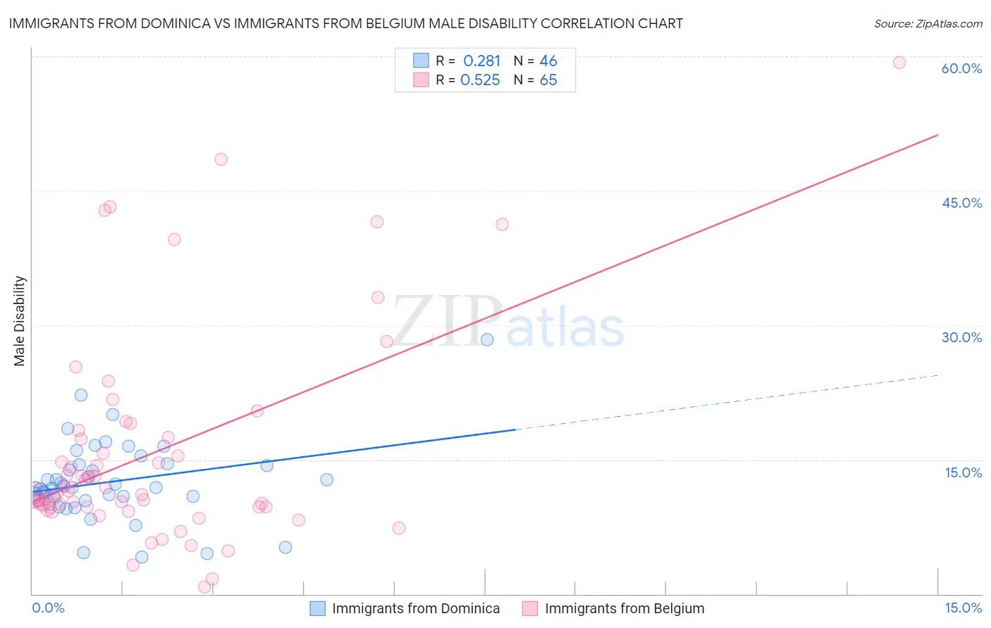 Immigrants from Dominica vs Immigrants from Belgium Male Disability