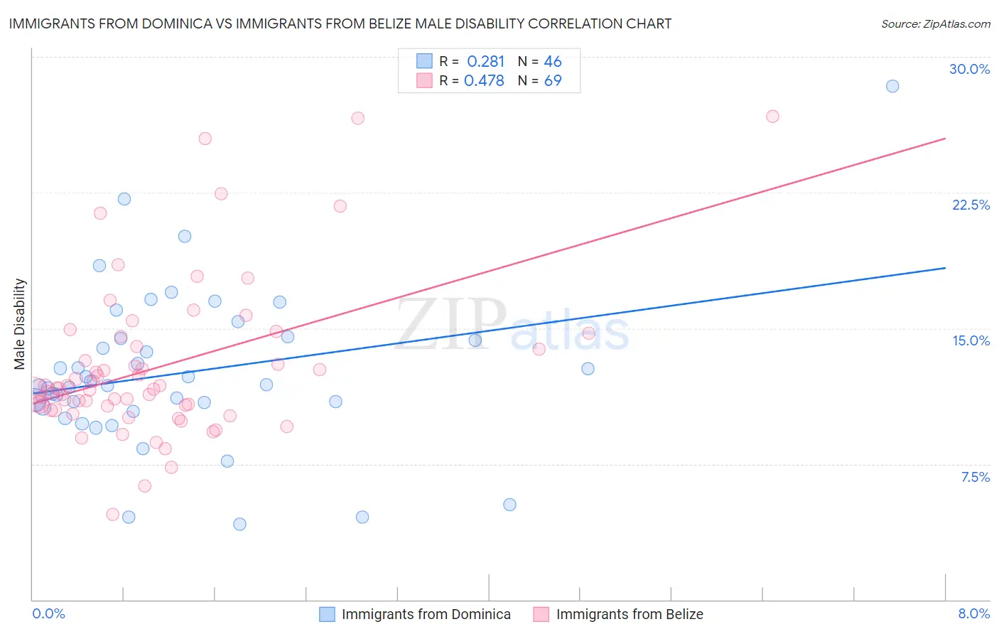Immigrants from Dominica vs Immigrants from Belize Male Disability