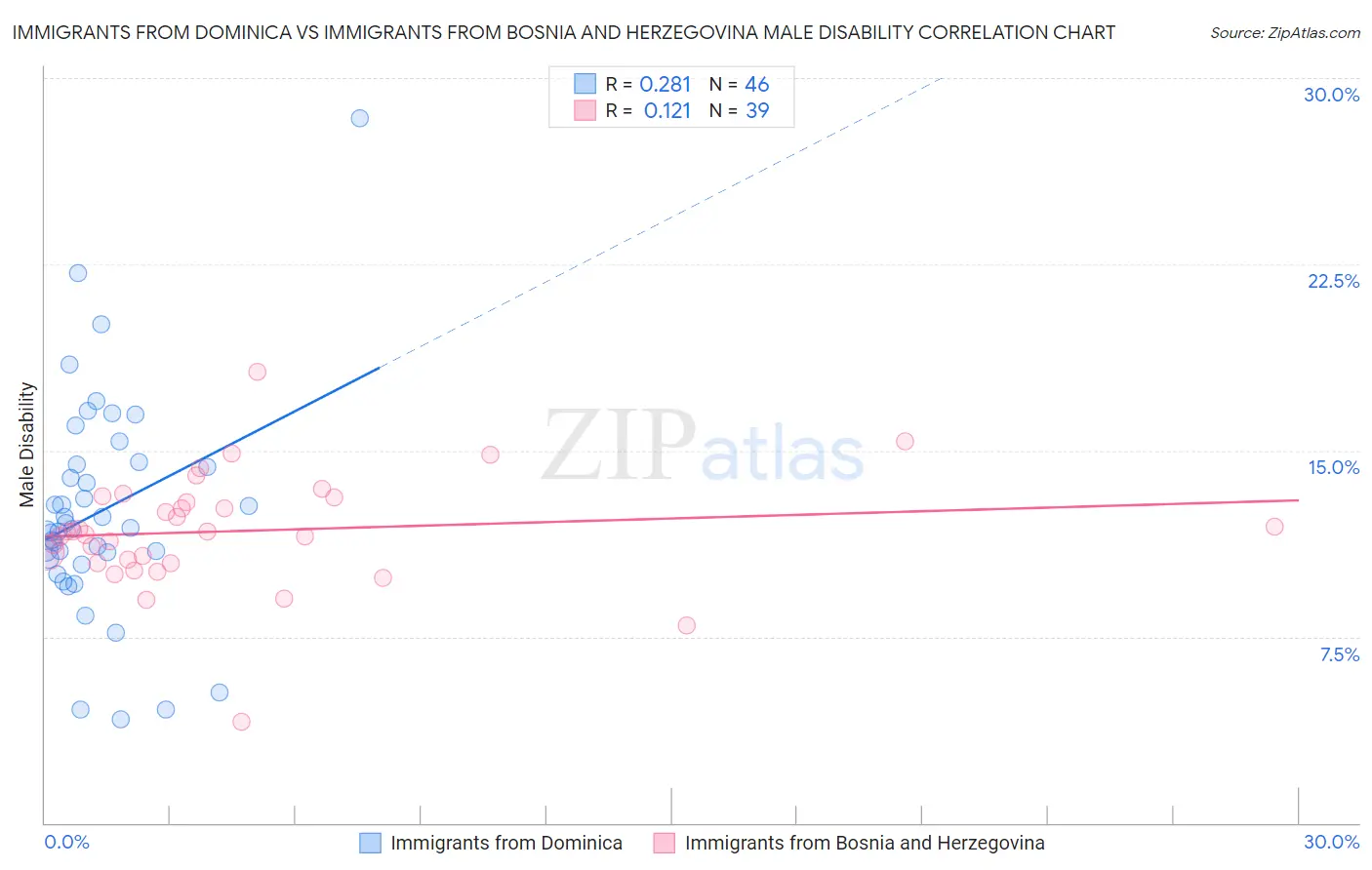 Immigrants from Dominica vs Immigrants from Bosnia and Herzegovina Male Disability