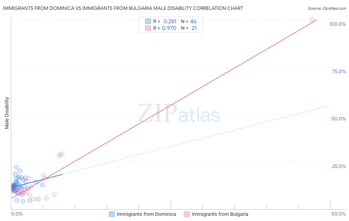 Immigrants from Dominica vs Immigrants from Bulgaria Male Disability