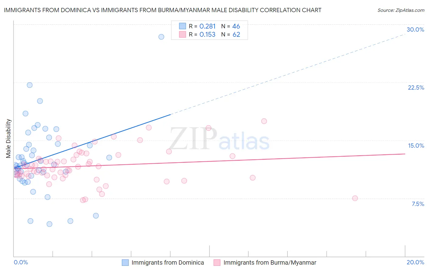 Immigrants from Dominica vs Immigrants from Burma/Myanmar Male Disability