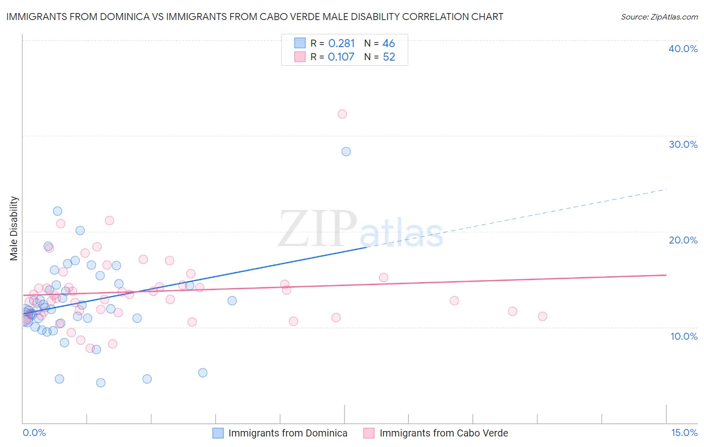 Immigrants from Dominica vs Immigrants from Cabo Verde Male Disability